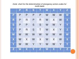 Dangerous Goods Emergency Action Codes