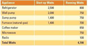 portable generator wattage appliance chart achievelive co