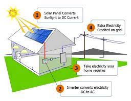 How do solar panels work for home use? How Does Solar Power Work Solar Energy Projects Solar Photovoltaic System Solar Panels For Home