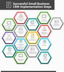 15 Steps For A Successful Small Business Crm Implementation In 2020 Reviews Features Pricing Comparison Pat Research B2b Reviews Buying Guides Best P In 2020 Small Business Success Crm Crm System