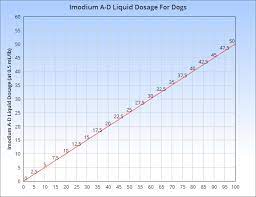 Imodium Is An Over The Counter Medicine Sometimes Used To Treat Diarrhea In Dogs Learn The Correct Dosage Side E Dog Medicine Meds For Dogs Diarrhea In Dogs