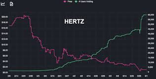 Since robinhood is an online stock brokerage itself, the company is planning to offer ipo shares to its customers through its ipo access. Robinhood Investors Pile Into Hertz As Stock Approaches 0 Etf Focus On Thestreet Etf Research And Trade Ideas