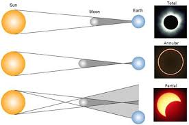 4 Types Of Solar Eclipses Solar Eclipse Solar And Lunar Eclipse Types Of Eclipse