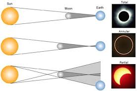 The annular solar eclipse of 2023 crosses the us from oregon to texas. 4 Types Of Solar Eclipses Solar Eclipse Solar And Lunar Eclipse Types Of Eclipse