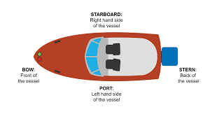 Familiarize Yourself With The Different Sides And Directions Of A Vessel Boatingsafety Boatingcourse Boatingclass Boatingeducat Boat Safety Education Boat