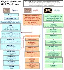 Organization Of Union And Confederate Armies