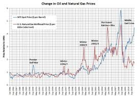 Oil And Natural Gas Why Has This Historical Correlation
