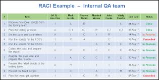 Raci Matrix Template Excel Project Management Templates