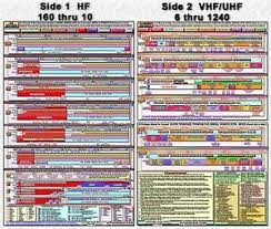 Details About Hf Vhf Frequency Bandplan Datachart Large New Updated Both Hf Vhf Uhf Info