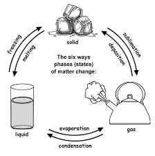 Plasma is the most common form of matter in the universe. Phases Of Matter Gas Liquids Solids