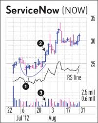 Ipo Stocks How Ipo Bases Can Result In Rich Gains