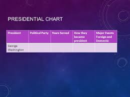 Presidential Chart Presidentpolitical Partyyears Servedhow