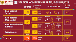 Larasati 16 desember 2021, 15:05 wib. Passing Grade Pppk Guru 2021 Per Mapel Sd Smp Sma Smk Slb