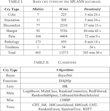 Automated Baby Cry Classification On A Hospital Acquired Baby Cry Database Semantic Scholar