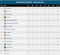 Así marchan las posiciones tras finalizar la sexta jornada de la copa de la liga. Tenfield Asi Esta La Tabla De Posiciones De La Facebook