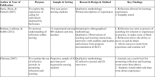 Types of reflective writing assignments. Pdf The Importance Of Reflective Practice In Nursing Semantic Scholar