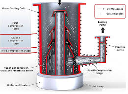 For sales and purchases of crude oil & petroleum products. Vacuum Pump Oil The Circulatory System Of The Vacuum Furnace