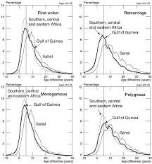 What has age got to do with who you fall in love with and get married to?we sought the views of some celebrities on this sensitive but very important issue and here are their responses. Age Difference Between Spouses And Contraceptive Practice In Sub Saharan Africa Cairn International Edition