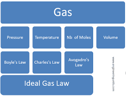 Ideal gas law is used in stoichiometry in finding the number of moles/volume a given gas can produce when temperature and pressure are kept constant. Ideal Gas Law Calculator Impressive Pv Nrt Calculator