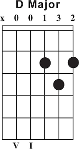 Free D Major Guitar Chord Chart Guitar Lessons For