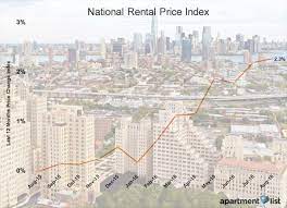 Compared to the national average of $1,650, new jersey rent costs 19.7% more. Jersey City Ranks Third Nationally For Highest Rent Jersey Digs