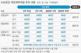 Check spelling or type a new query. ì†Œìƒê³µì¸ í¬ë§íšŒë³µìžê¸ˆ ì‹ ì²­ë°©ë²• ì´ì •ë¦¬ ëŒ€ìƒ ê¸°ì¤€ ê¸ˆì•¡ ì‹œê¸° ê²½ì˜ìœ„ê¸° ì¼ë°˜ ì—…ì¢… ì†ì‹¤ë³´ìƒ