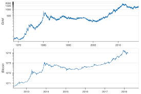 striking similarity between gold and bitcoin charts steemit