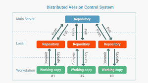 Image result for Git Distributed Revision Control System