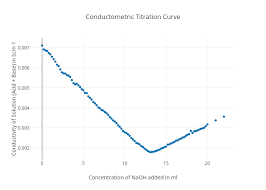 Conductometric Titration Curve Scatter Chart Made By