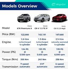 Shell helix ultra sae5w40 under sc 3) supercharger+turbo or turbo x2. Proton X70 Ckd Vs Honda Cr V Vs Mazda Cx 5 Which One Should You Buy Wapcar