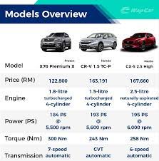 Following are the detailed engine specs Proton X70 Ckd Vs Honda Cr V Vs Mazda Cx 5 Which One Should You Buy Wapcar