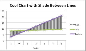Fill An Area Between Two Lines In A Chart In Excel Super User