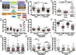 According to an article on uptodate, which was updated in february 2019, your vitamin d blood level should be at least 30 ng/ml. High Dose Vitamin D3 Reduces Deficiency Caused By Low Uvb Exposure And Limits Hiv 1 Replication In Urban Southern Africans Pnas