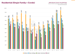 what is going on with the denver metro real estate market