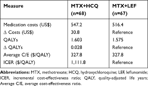 From $5 to $6,660 per month, the price to treat arthritis can vary wildly. Methotrexate Mtx Plus Hydroxychloroquine Versus Mtx Plus Leflunomide Jir