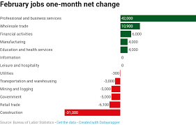 Heres Where The Jobs Are In One Chart