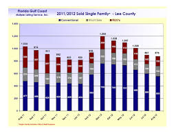 Sw Florida Short Sale Foreclosure Update