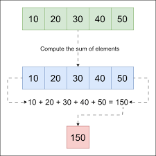 How to find the sum of values in an array in C++