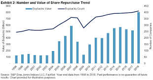 List of companies in india that are listed in the global 500 list. Dividends And Buybacks S P 500 Buyback Index Outperforms S P Dow Jones Indices