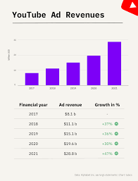 Revenue allocation is the distribution or division of total income, or revenue, in a business, corporate or government structure. How Much Is Youtube S Revenue