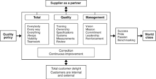 Total Quality Management Google Search Study Tools Management Teamwork