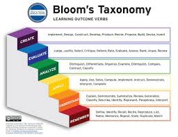 Image result for bloom's taxonomy of learning