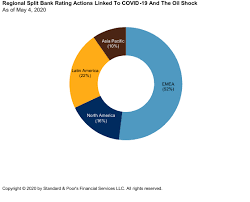 How Covid 19 Is Affecting Bank Ratings May 2020 Update S P Global Ratings