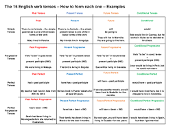 A time happening right now we use the present perfect tense to share something that happened before, but is still relevant or important. Pdf The 16 English Verb Tenses How To Form Each One Examples Past Tenses Present Tenses Future Tenses Conditional Tenses Sefatullah Ebrahimi Academia Edu