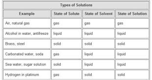 Saturated Solutions Measuring Solubility Science Fair Science Fair Projects Chemical Science