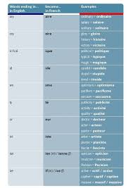 English French Word Ending Comparison List J Aime Le Francais On Facebook Learn French Learning Weather Screenshot