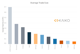 This means that this is on average, is the best time to take a position, in a long trade. An Analysis Of Cryptocurrency Whale Trade Size And Direction By Clara Medalie Kaiko