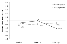 the lumbar spine bone mineral density standard deviation