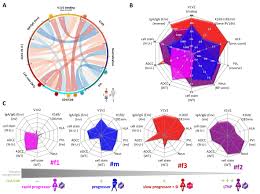 Frontiers Immune Correlates Of Disease Progression In