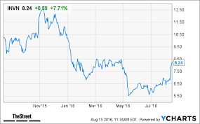 Invensense Invn Stock Pops Pacific Crest Bullish Thestreet